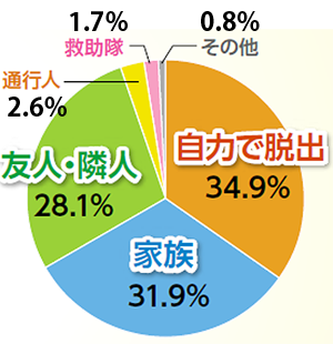 出典：（社）日本火災学会（1996）「1995年兵庫県南部地震における火災に関する調査報告書」