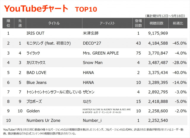 YouTubeチャートTOP10（集計期間：9/12～9/18）
